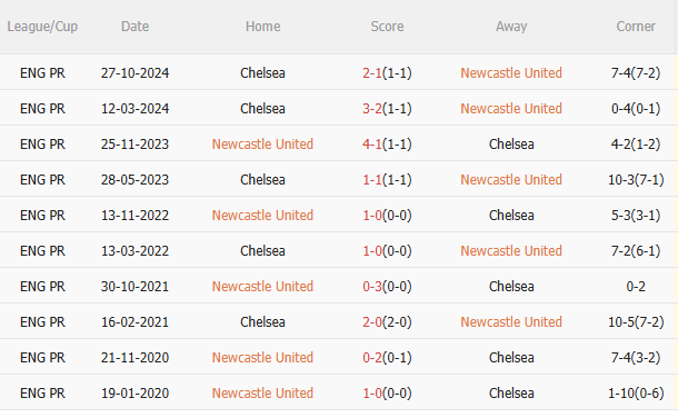 Newcastle vs Chelsea