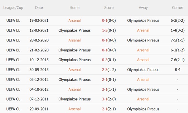 Nhận định Arsenal vs Olympiacos (02h00 ngày 210) Pháo thủ thắng dễ 3