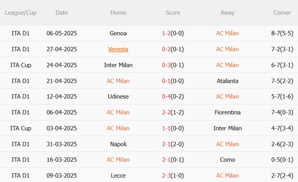 Dự đoán phạt góc hiệp 1 trận đấu AC Milan vs Bologna (01h45 ngày 105) 1