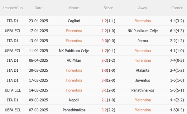 Dự đoán phạt góc trận đấu Fiorentina vs Empoli (20h00 ngày 274) 1