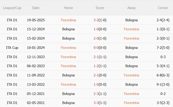 Nhận định Fiorentina vs Bologna (00h00 ngày 2710) Chủ nhà thất thế 3