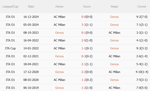 Nhận định Genoa vs AC Milan (01h45 ngày 65) Khó tưng bừng 3