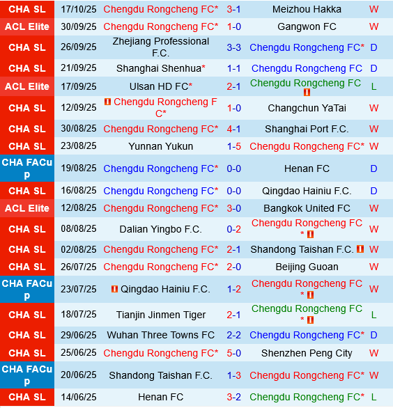 Chengdu Rongcheng vs Johor Darul