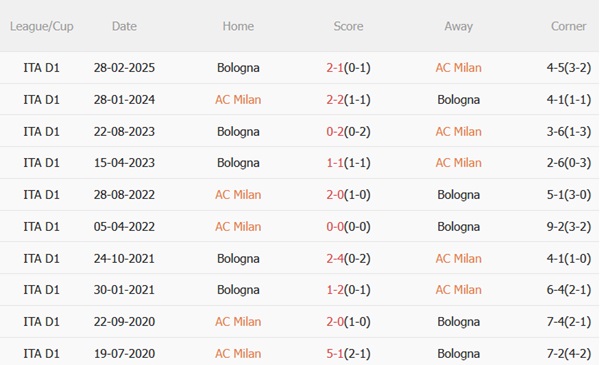 Dự đoán phạt góc hiệp 1 trận đấu AC Milan vs Bologna (01h45 ngày 105) 3