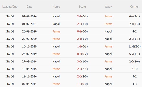 Nhận định Parma vs Napoli (01h45 ngày 195) Bước ngoặt tại Tardini 3