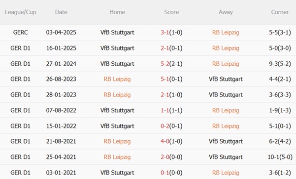 Nhận định RB Leipzig vs Stuttgart (20h30 ngày 175) Thắng và hy vọng 3