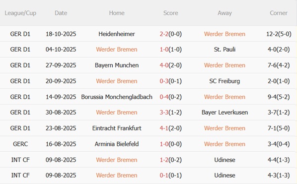 Nhận định Werder Bremen vs Union Berlin (01h30 ngày 2510) Làm khó chủ nhà 4